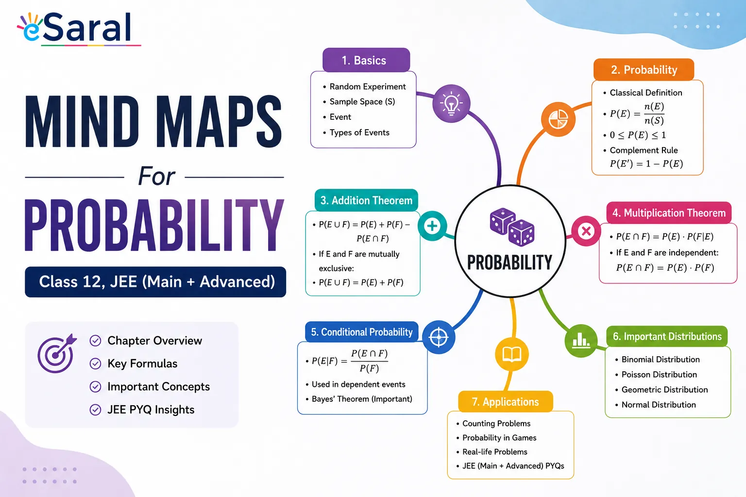 Mind Maps For Probability - Class 12, JEE (Main + Advanced)